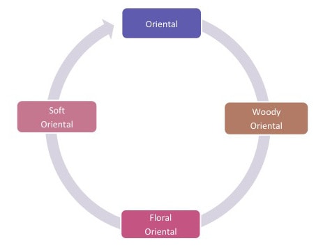 Oriental Perfume Wheel