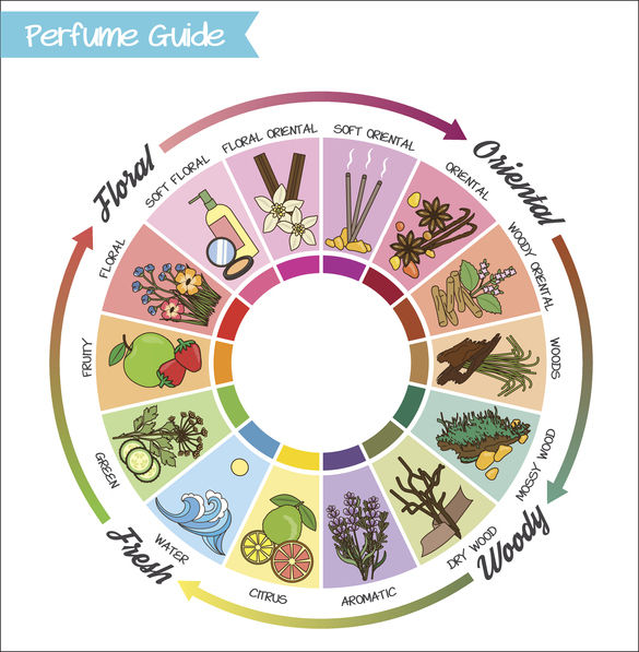 perfume wheel